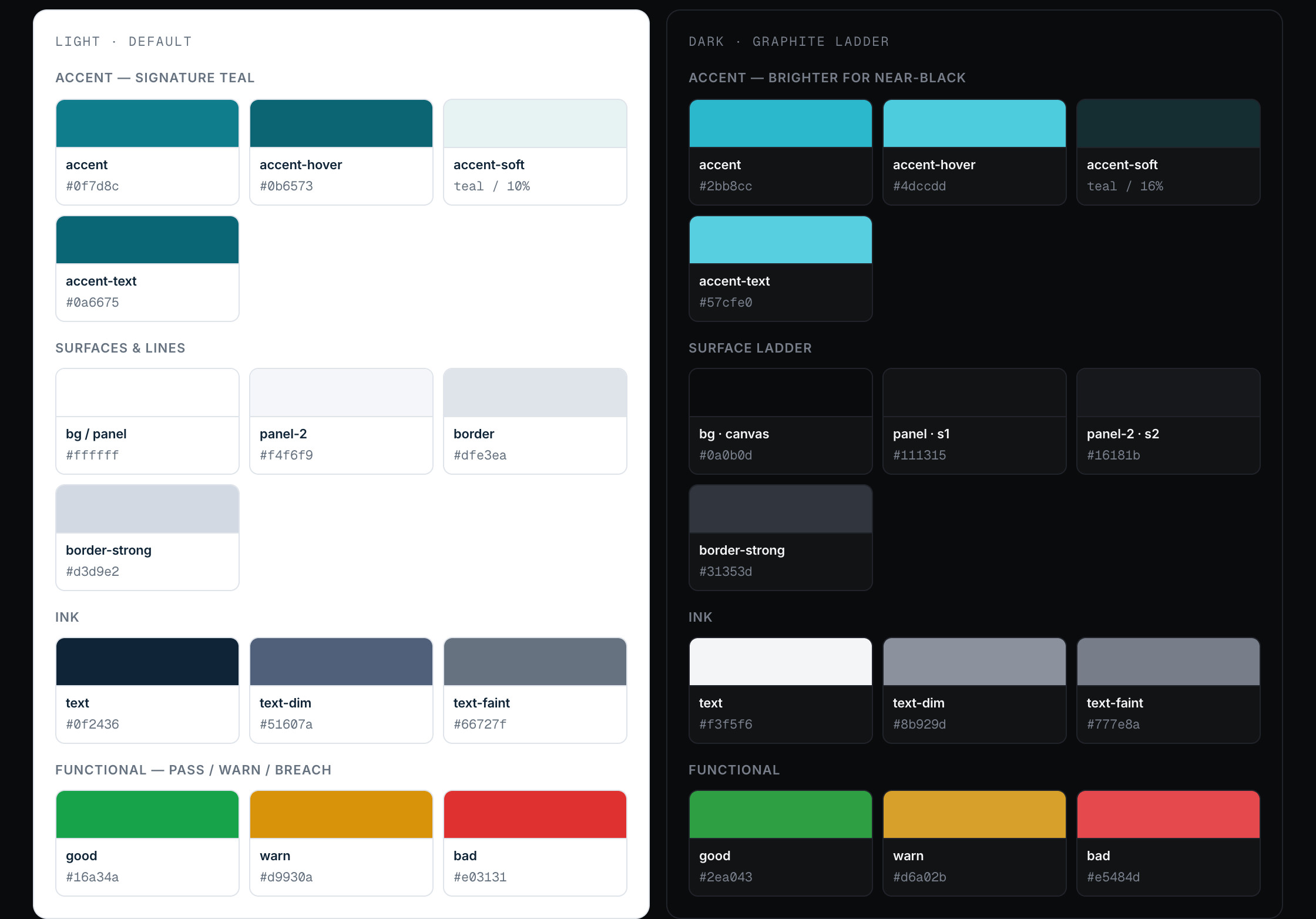 The token board in both engines: signature teal, surface ladder, ink ramp, and the functional pass, warn, breach colors