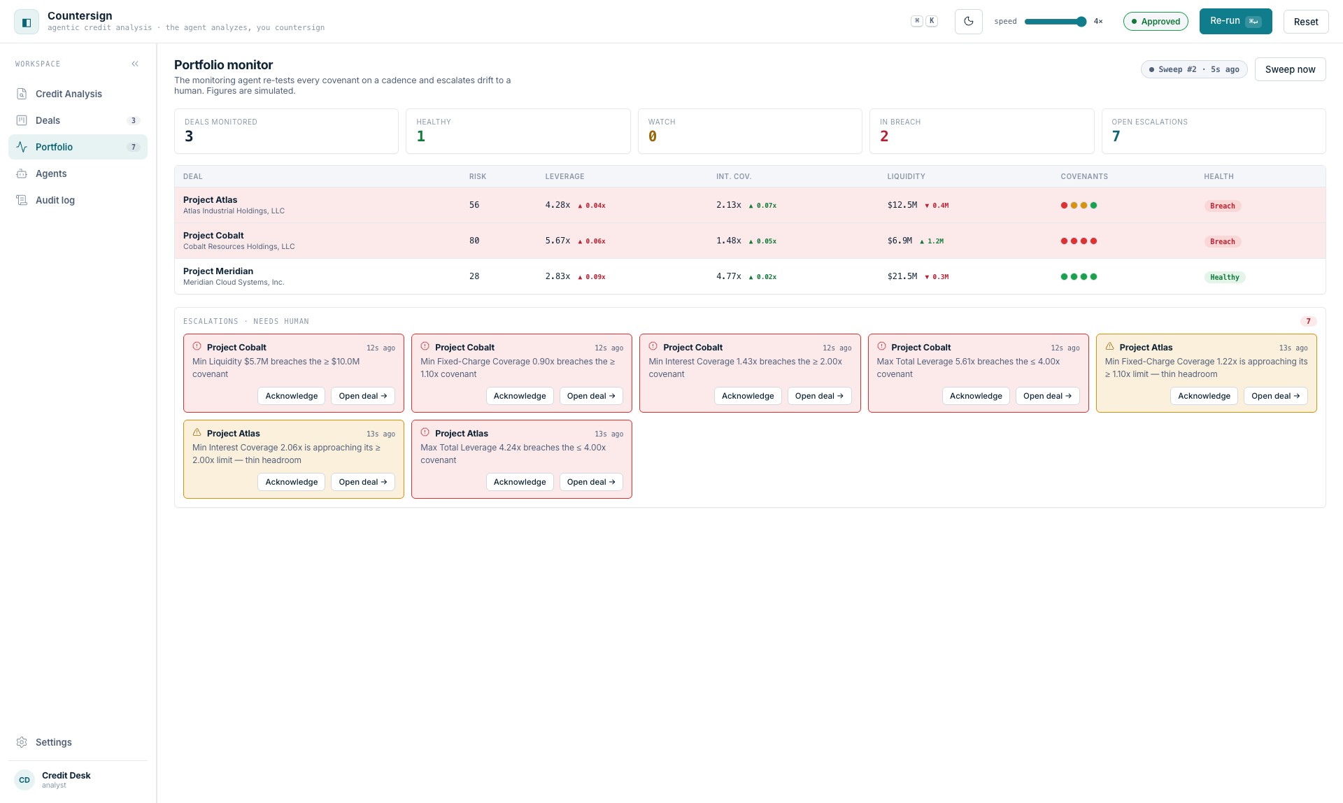 Portfolio monitor: covenant sweeps, breach rows, escalations needing a human