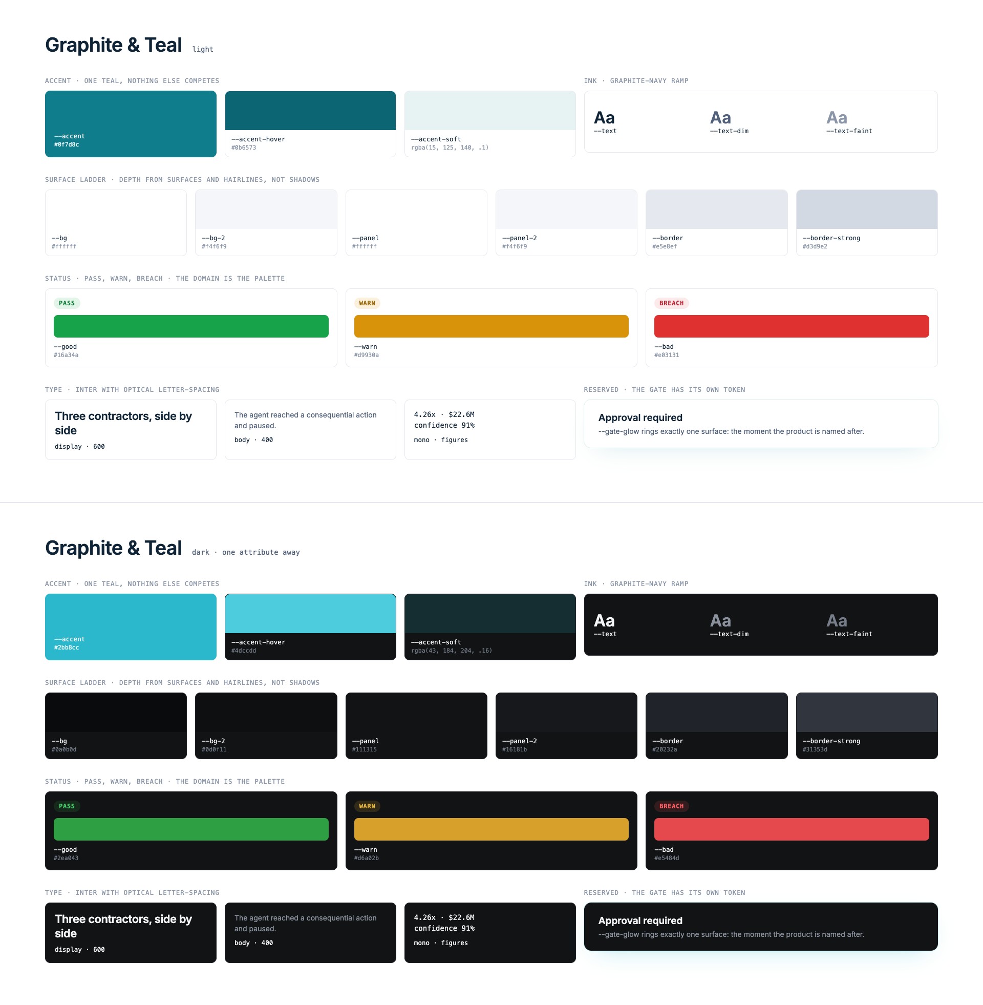 The Graphite and Teal token board in light and dark: accent, ink ramp, surface ladder, status colors, type, and the reserved gate glow