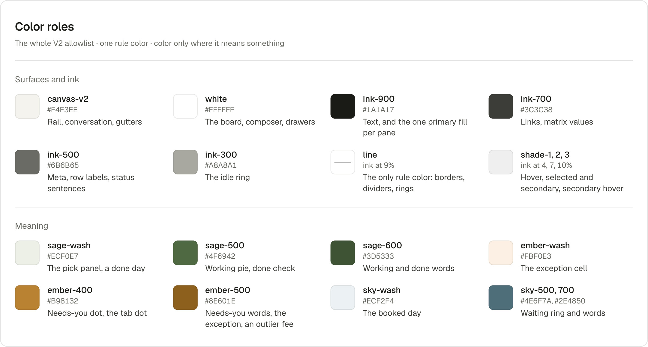 The color roles board: canvas, board, ink and the one rule color, then sage, ember and sky, each with its hex and its job