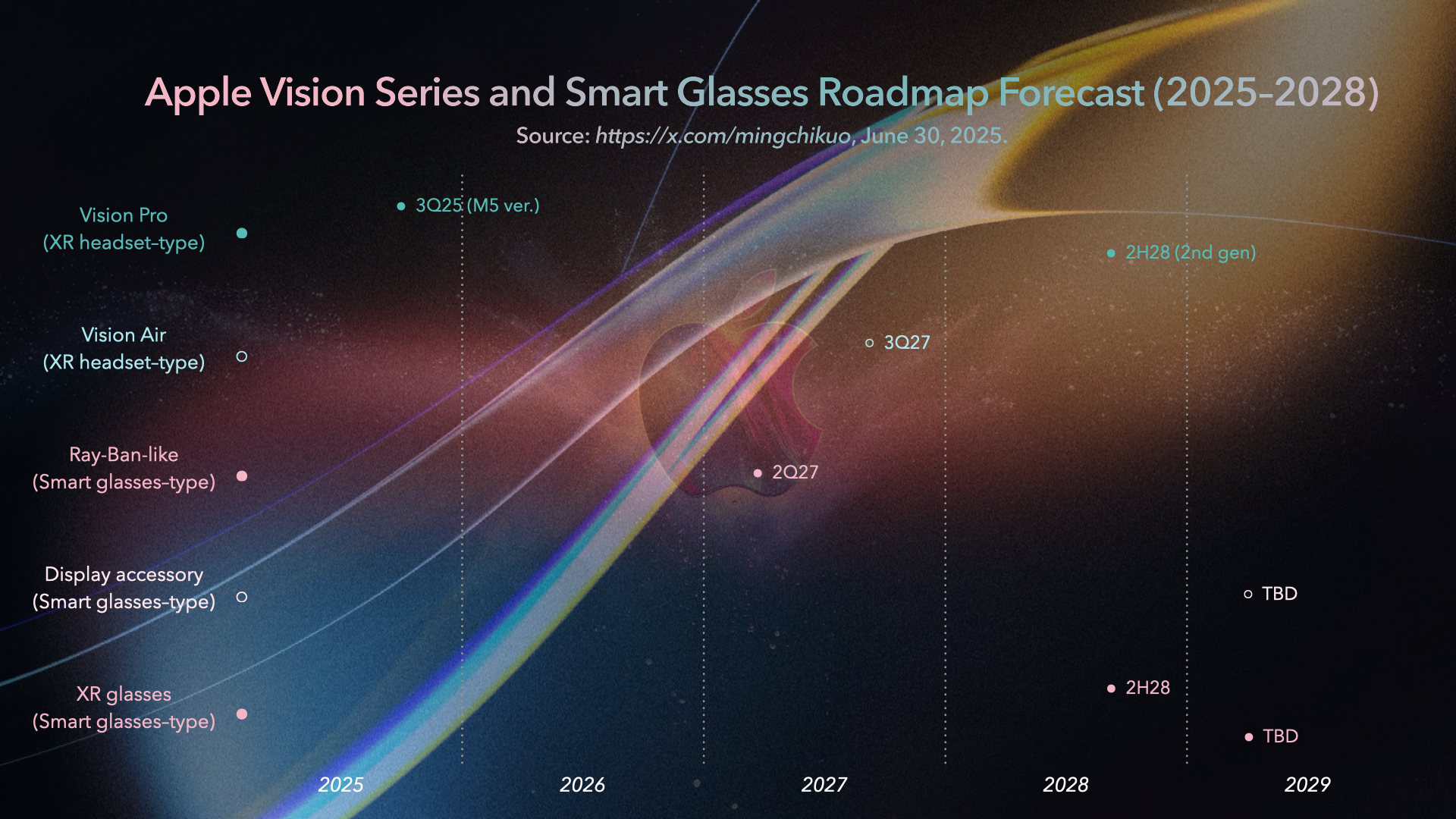 Apple Vision Series and smart glasses roadmap forecast 2025–2028