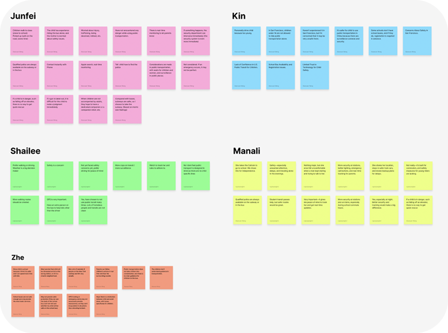 Parent interview synthesis grid — five interviewees with color-coded findings