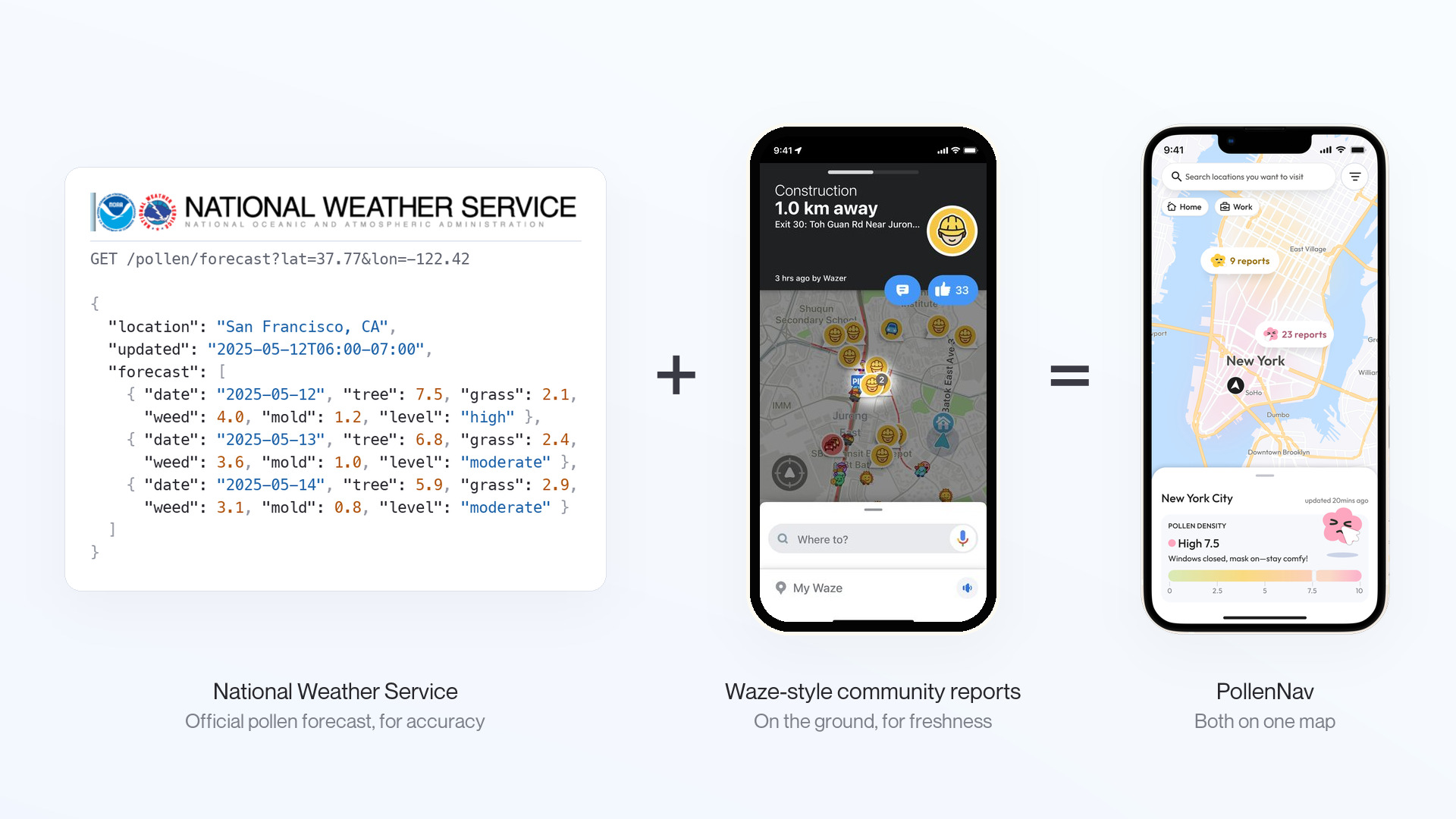 A National Weather Service pollen forecast feed plus a Waze map with a community report on it equals PollenNav's map, with fog for the forecast and report bubbles for the community