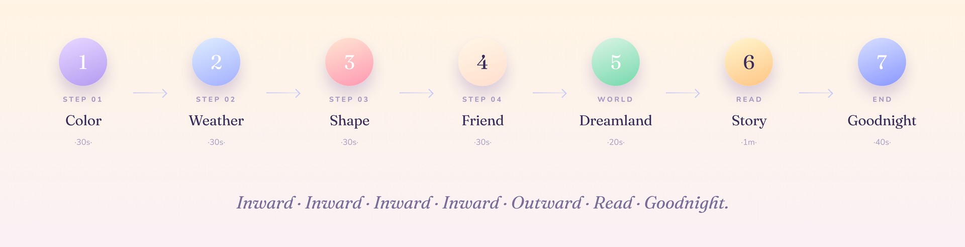 The seven moments of the ritual: color, weather, shape, friend, dreamland, story, goodnight